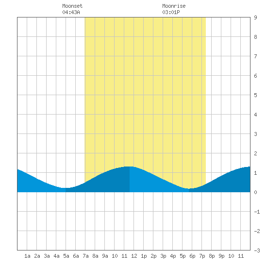 Kinsale tide chart for Saturday, March 28, 2026