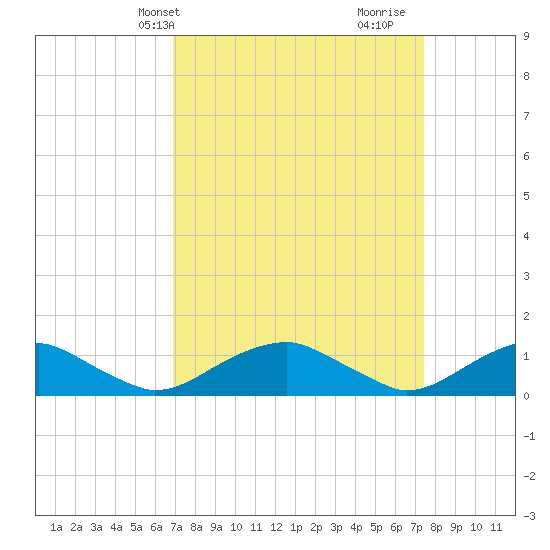 Kinsale tide chart for Sunday, March 29, 2026