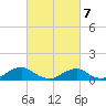 Kinsale tide chart for Saturday, March 7, 2026