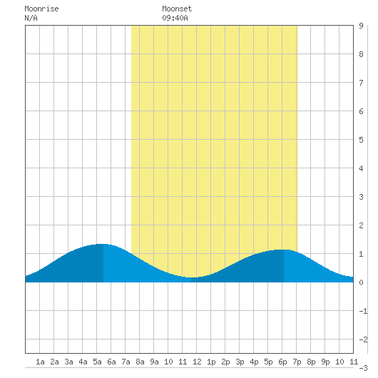 Kinsale tide chart for Sunday, March 8, 2026