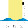 Kinsale tide chart for Monday, March 9, 2026