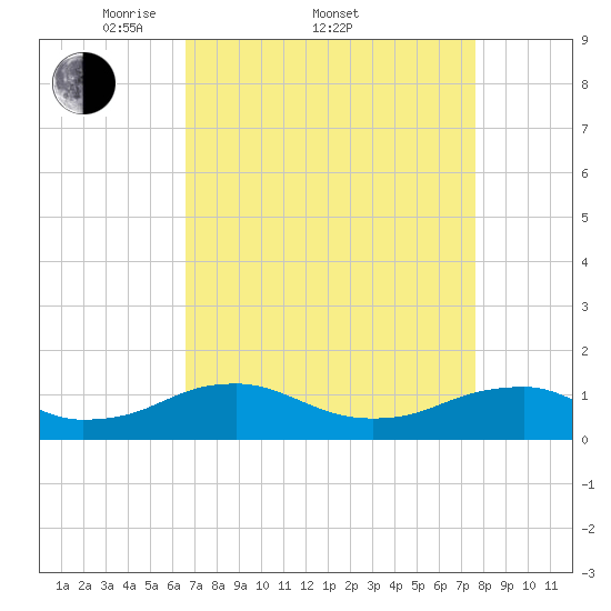 Kinsale tide chart for Friday, April 10, 2026