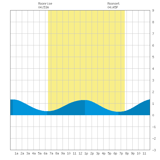 Kinsale tide chart for Tuesday, April 14, 2026