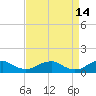 Kinsale tide chart for Tuesday, April 14, 2026