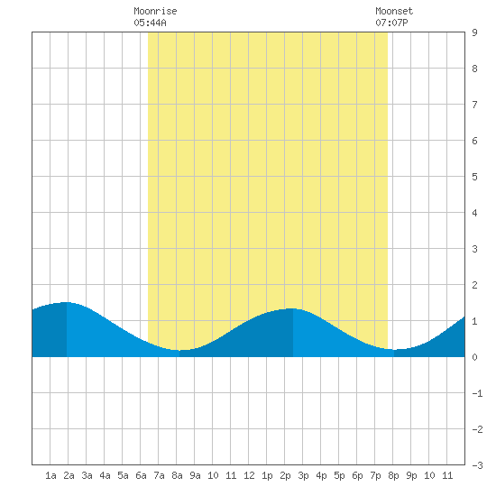 Kinsale tide chart for Thursday, April 16, 2026