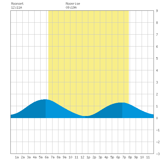 Kinsale tide chart for Tuesday, April 21, 2026