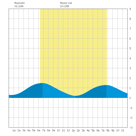 Kinsale tide chart for Wednesday, April 22, 2026