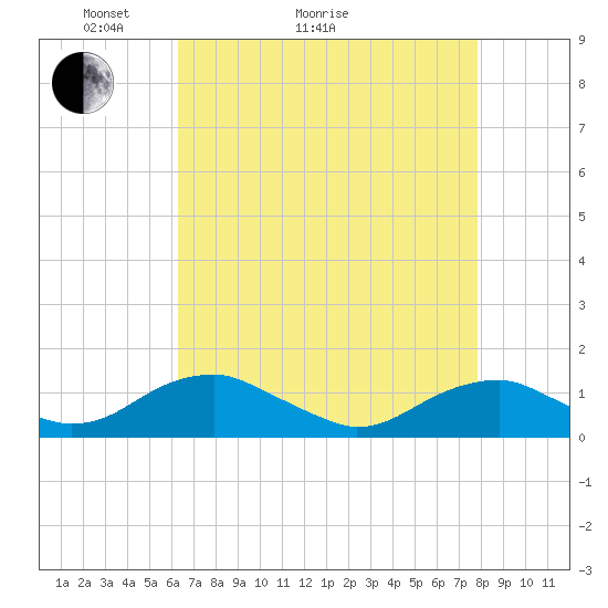 Kinsale tide chart for Thursday, April 23, 2026