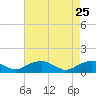 Kinsale tide chart for Saturday, April 25, 2026