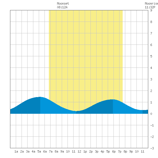 Kinsale tide chart for Sunday, April 5, 2026