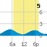 Kinsale tide chart for Sunday, April 5, 2026