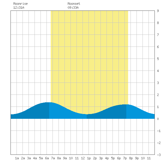 Kinsale tide chart for Tuesday, April 7, 2026