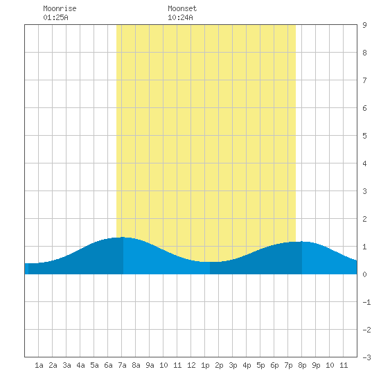 Kinsale tide chart for Wednesday, April 8, 2026