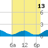 Kinsale tide chart for Wednesday, May 13, 2026