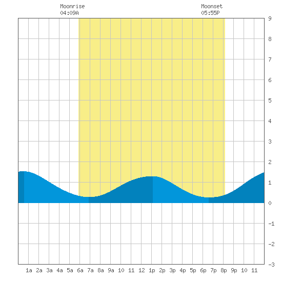 Kinsale tide chart for Thursday, May 14, 2026