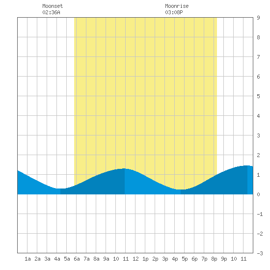 Kinsale tide chart for Monday, May 25, 2026