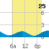 Kinsale tide chart for Monday, May 25, 2026