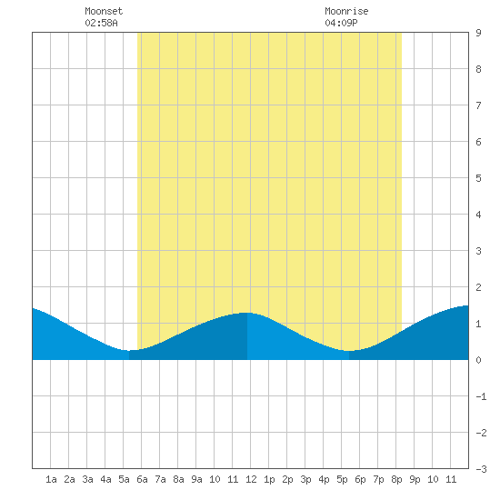 Kinsale tide chart for Tuesday, May 26, 2026