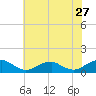 Kinsale tide chart for Wednesday, May 27, 2026