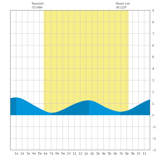 Kinsale tide chart for Thursday, May 28, 2026