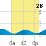Kinsale tide chart for Thursday, May 28, 2026