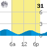 Kinsale tide chart for Sunday, May 31, 2026