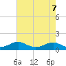 Kinsale tide chart for Thursday, May 7, 2026