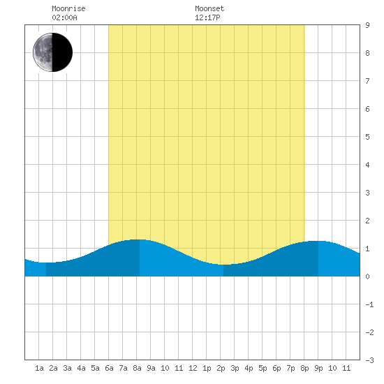 Kinsale tide chart for Saturday, May 9, 2026