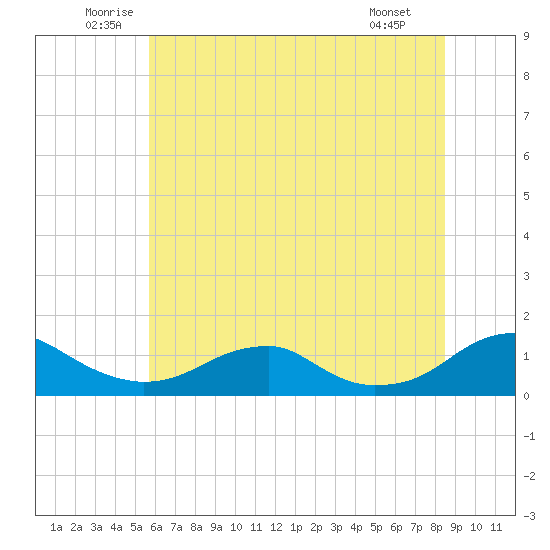 Kinsale tide chart for Thursday, June 11, 2026