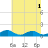 Kinsale tide chart for Monday, June 1, 2026