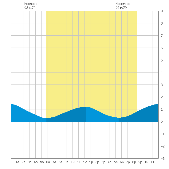 Kinsale tide chart for Thursday, June 25, 2026