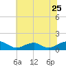 Kinsale tide chart for Thursday, June 25, 2026