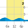 Kinsale tide chart for Tuesday, June 2, 2026
