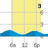 Kinsale tide chart for Wednesday, June 3, 2026