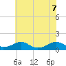 Kinsale tide chart for Sunday, June 7, 2026