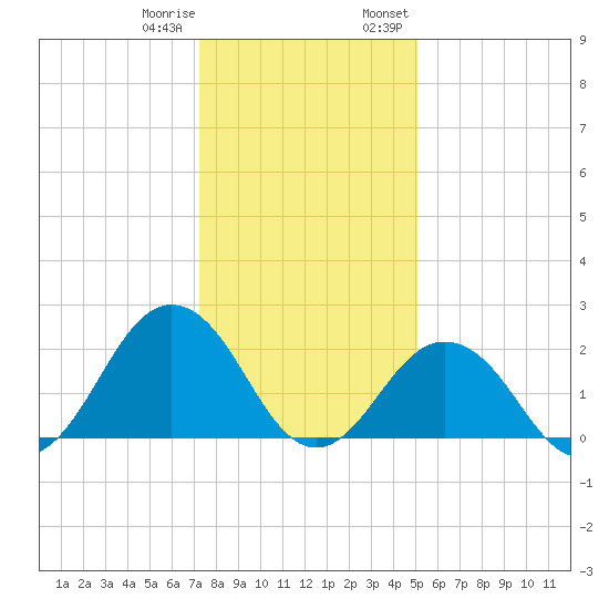 Kiptopeke Beach tide chart for Sunday, January 10, 2021