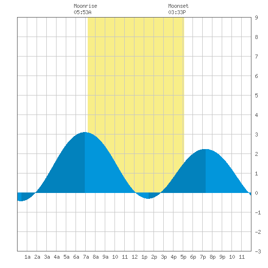 Kiptopeke Beach tide chart for Monday, January 11, 2021