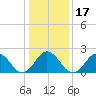 Kiptopeke Beach tide chart for Sunday, January 17, 2021