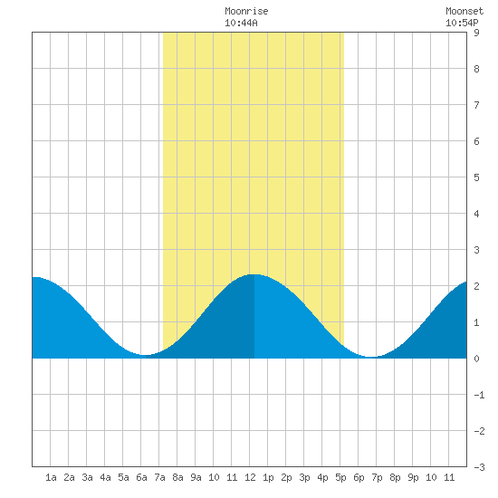 Kiptopeke Beach tide chart for Monday, January 18, 2021