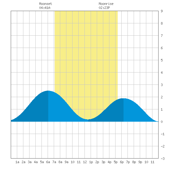 Kiptopeke Beach tide chart for Monday, January 25, 2021