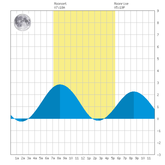 Kiptopeke Beach tide chart for Thursday, January 28, 2021