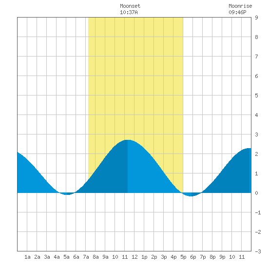 Kiptopeke Beach tide chart for Sunday, January 3, 2021