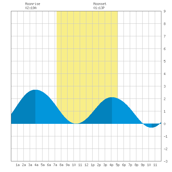 Kiptopeke Beach tide chart for Friday, January 8, 2021