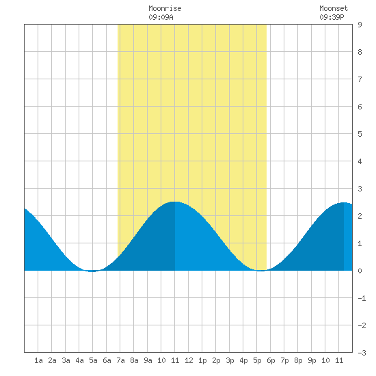 Kiptopeke Beach tide chart for Monday, February 15, 2021