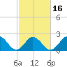 Kiptopeke Beach tide chart for Tuesday, February 16, 2021