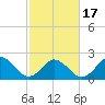 Kiptopeke Beach tide chart for Wednesday, February 17, 2021