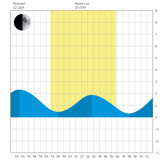 Kiptopeke Beach tide chart for Friday, February 19, 2021