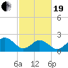 Kiptopeke Beach tide chart for Friday, February 19, 2021