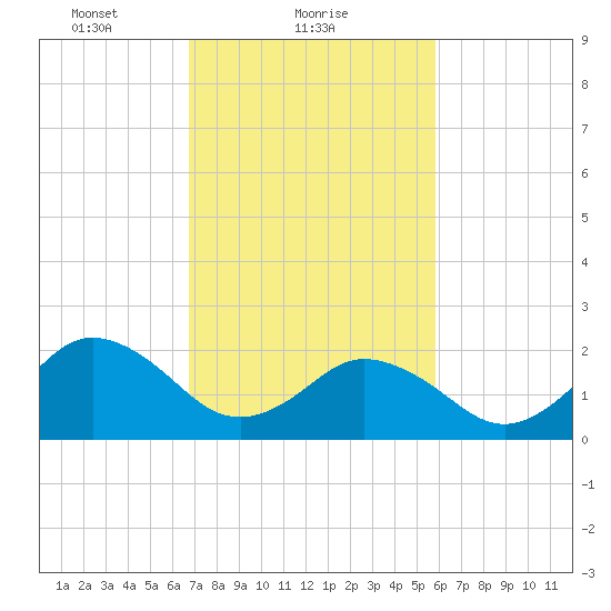 Kiptopeke Beach tide chart for Saturday, February 20, 2021