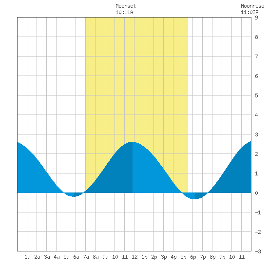 Kiptopeke Beach tide chart for Tuesday, February 2, 2021